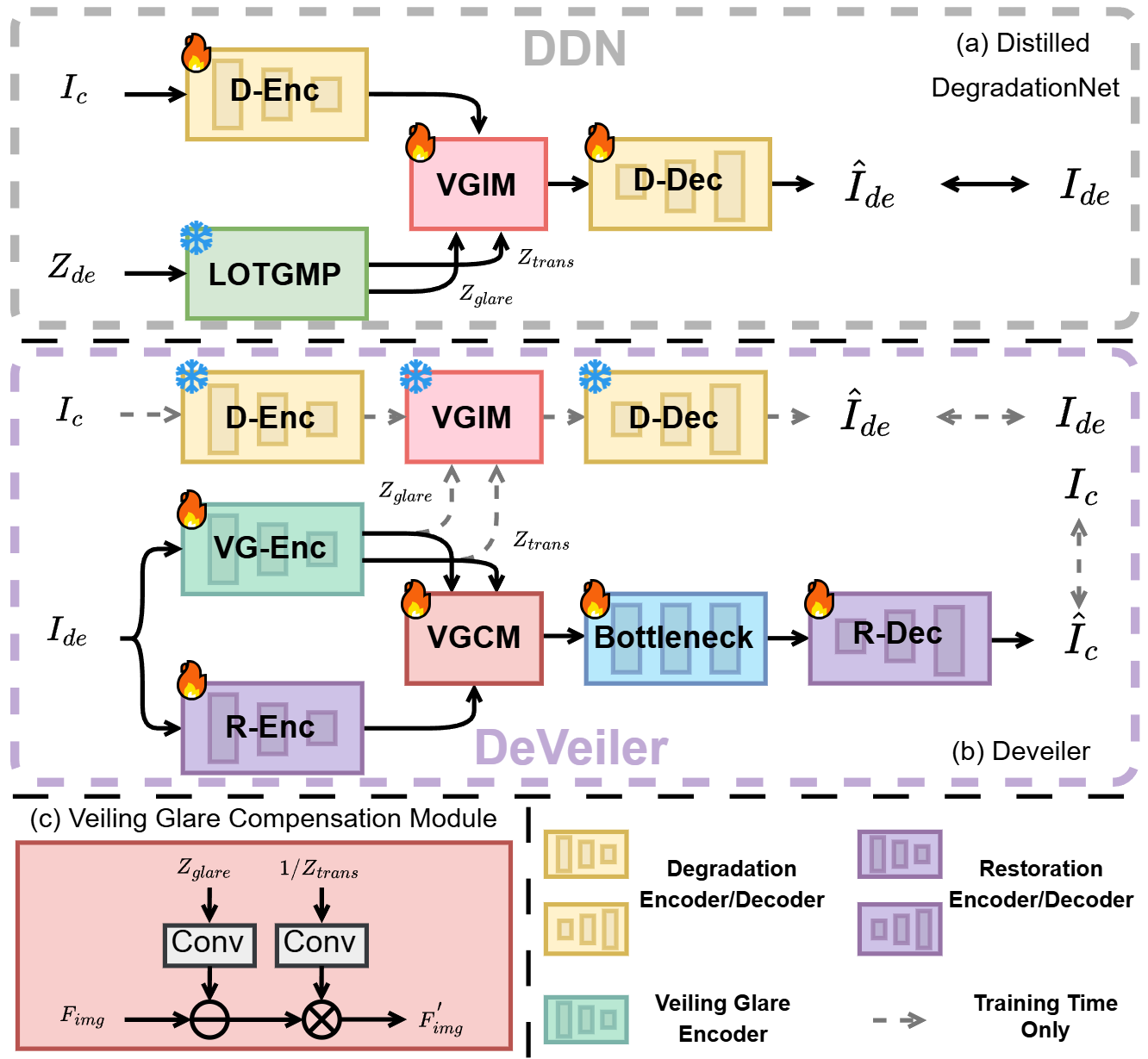 Distillation and restoration networks in DeVeiler